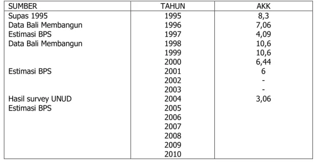 Tabel 3.1. Angka Kematian Kasar per 1.000 Penduduk Propinsi Bali Tahun 1995 2010 