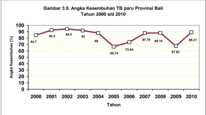 Gambar 3.9. Angka Kesembuhan TB paru Provinsi Bali  Tahun 2000 s/d 2010 89.21 67.6588.1687.7973.64 66.74889294.592.584.7 0102030405060708090100 2000 2001 2002 2003 2004 2005 2006 2007 2008 2009 2010 TahunAngka Kesembuhan (%)