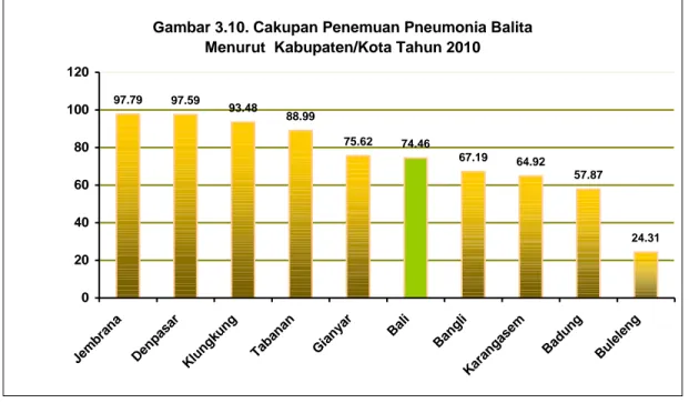 Gambar 3.10. Cakupan Penemuan Pneumonia Balita Menurut  Kabupaten/Kota Tahun 2010