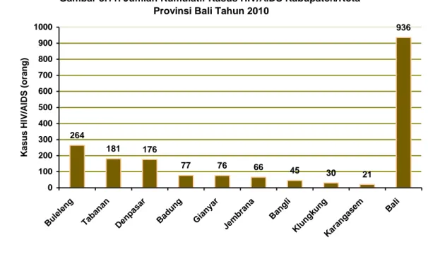 Gambar 3.11. Jumlah Kumulatif Kasus HIV/AIDS Kabupaten/Kota  Provinsi Bali Tahun 2010