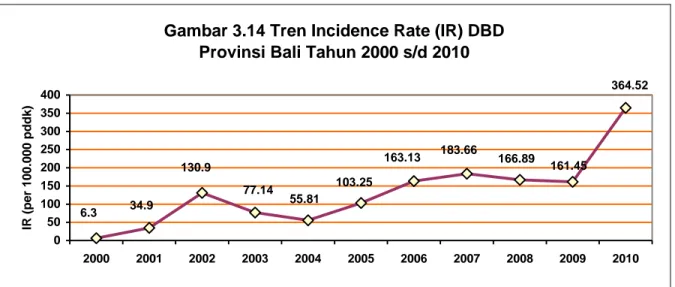 Gambar 3.14 Tren Incidence Rate (IR) DBD  Provinsi Bali Tahun 2000 s/d 2010