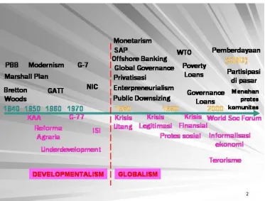 Gambar 1. State of the Art Pembangunan  