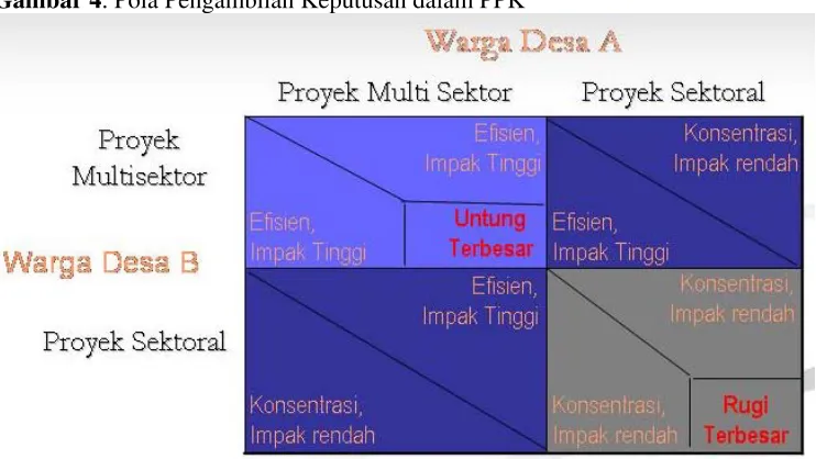 Gambar  3. “Zero Sum Game” dalam CDD 