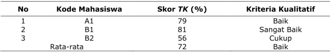 Tabel 6. Nilai Akhir dan Kriteria Kualitatif TK Mahasiswa PPL 
