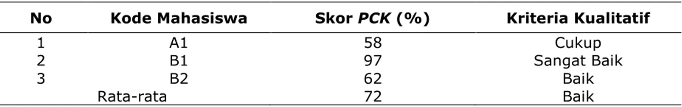 Tabel 10. Nilai Akhir dan Kriteria Kualitatif TPK Mahasiswa PPL 