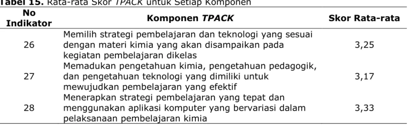 Tabel 13. Rata-rata Skor PCK untuk Setiap Komponen  No 