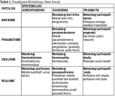 Tabel 1. Paradigma Metodologi Ilmu Sosial 