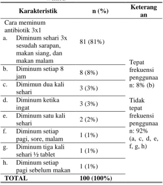 Tabel 4. Cara meminum antibiotik berdasarkan  waktu  Karakteristik  n (%)  Keterang an  Cara meminum  antibiotik 3x1  a