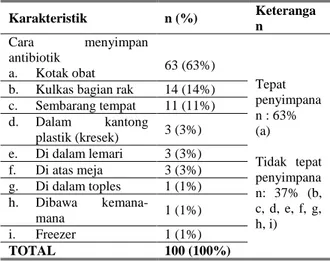 Tabel 5. Cara menyimpan antibiotik    Karakteristik  n (%)  Keteranga n  Cara  menyimpan  antibiotik  a