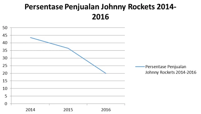 Gambar 1.1 Data Persentase Pertumbuhan Penjualan Johnny Rockets cabang  Lotte Shopping Avenue 
