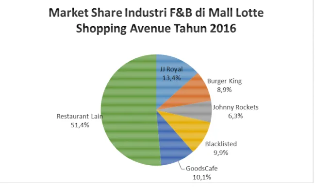 Gambar 1.2 Data Market Share Industri F&amp;B di Lotte Shopping Avenue  Sumber: Johnny Rockets Indonesia (2017) 