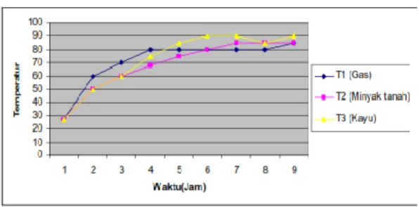 Gambar 6. Grafik distribusi temperatur dari  ketiga jenis bahan bakar 