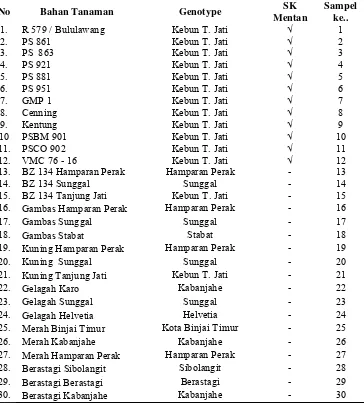 Tabel 1. Bahan varietas, klon dan kultivar  tebu yang  digunakan 