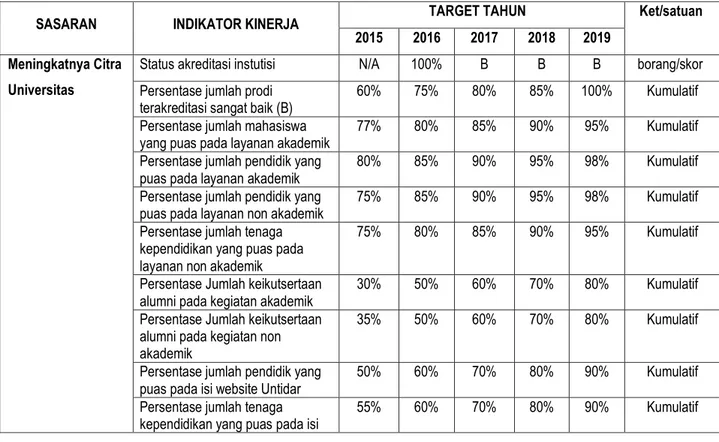 Tabel 2.1. Sasaran, Indikator Kinerja dan Target Capaian 
