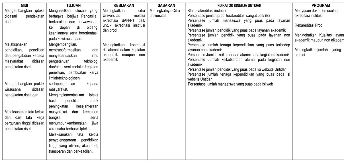 Tabel 4.5. Keterkaitan Misi, Tujuan, Kebijakan, Sasaran, Program dan Indikator Kinerja UNTIDAR 