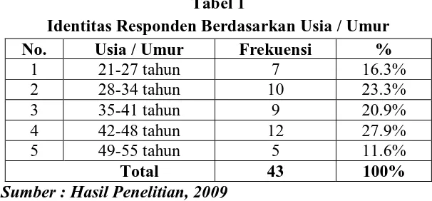 Tabel 1 Identitas Responden Berdasarkan Usia / Umur 