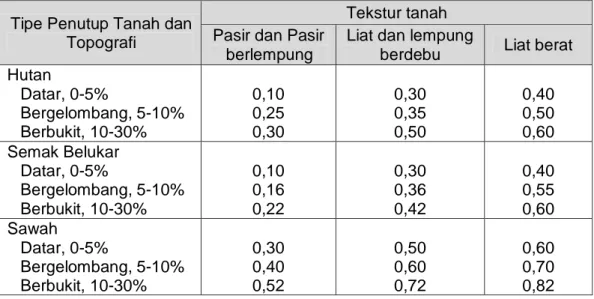 Tabel  1.Nilai koefisien limpasan permukaan (C) dari berbagai tipe  penutup lahan dengan topografi dan tekstur tanah yang berbeda