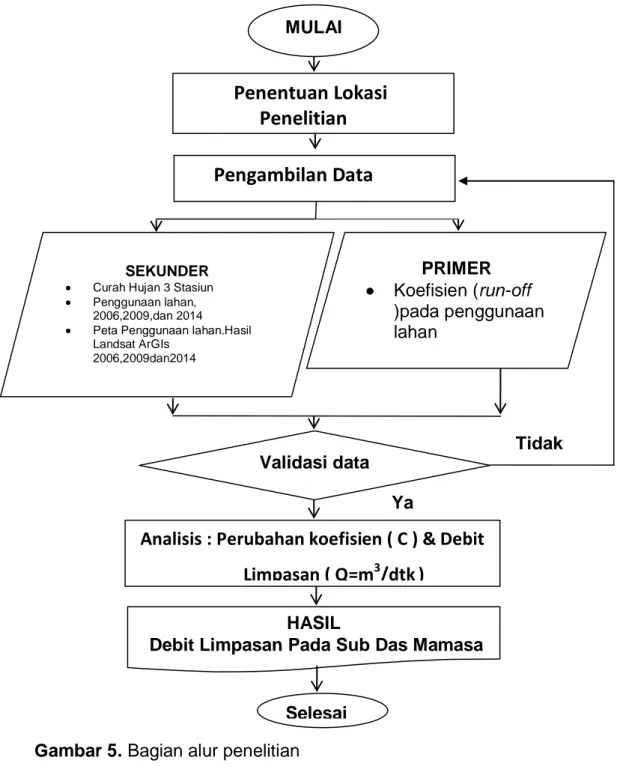 Gambar 5. Bagian alur penelitian        Selesai 