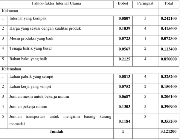 Tabel 4.3 Hasil Matriks IFE 