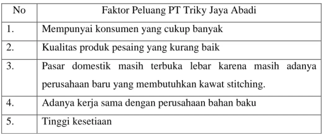 Tabel 4.4 Rekapitulasi Faktor Peluang PT Triky Jaya Abadi  No  Faktor Peluang PT Triky Jaya Abadi  1