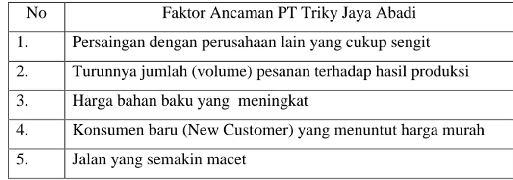 Tabel 4.5 Rekapitulasi Faktor Ancaman PT Trky Jaya Abadi  No  Faktor Ancaman PT Triky Jaya Abadi  1