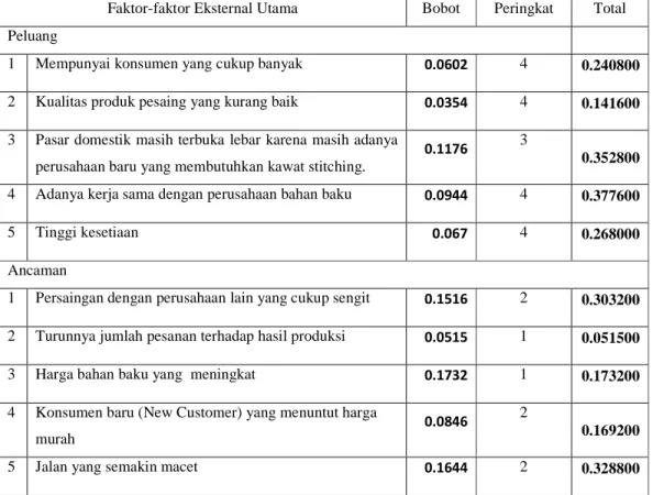 Tabel 4.6 Hasil Matriks EFE 