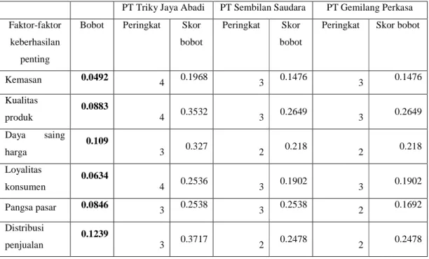 Tabel 4.7 Hasil Matriks CPM 