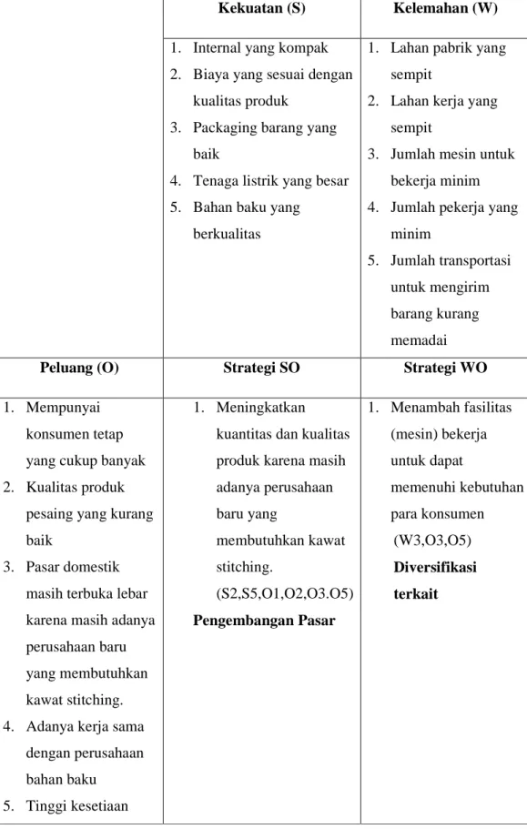 Tabel 4.8 Hasil Matriks SWOT 