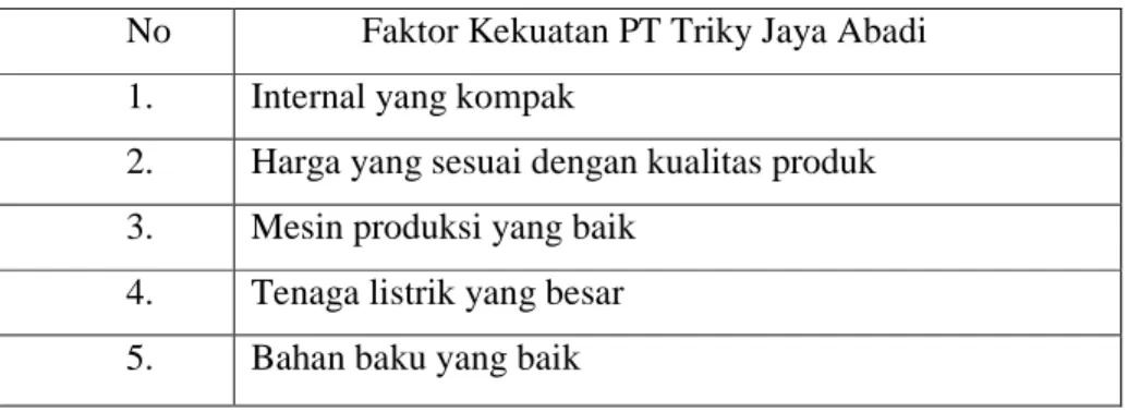 Tabel 4.1 Rekapitulasi Faktor Kekuatan PT Triky Jaya Abadi  No  Faktor Kekuatan PT Triky Jaya Abadi  1