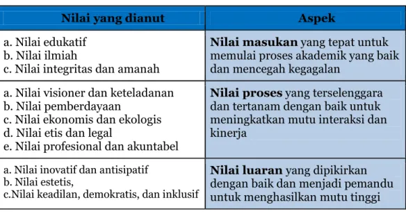 Tabel 3.1.Nilai-Nilai Yang Dianut UNS