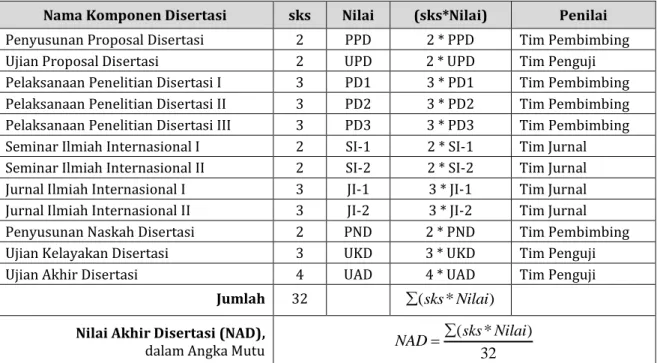 Tabel 4.1. Penentuan nilai akhir disertasi (NAD) 