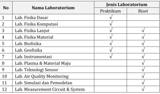 Tabel 6.3. Laboratorium-laboratorium  di Jurusan Fisika FMIPA UB.  