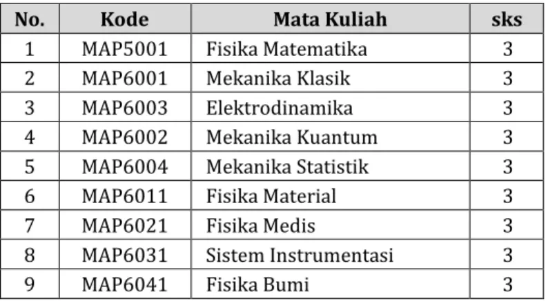 Tabel 3.1. Daftar mata kuliah matrikulasi PS-S3 Fisika UB 