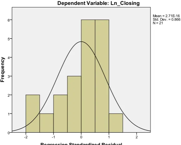 Gambar 4.3. Histogram Setelah Transformasi Sumber: Data diolah penulis 