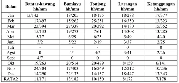 Tabel 1. Banyaknya Hari Hujan (hh) dan Curah Hujan (mm) di Kabupaten Brebes dan Beberapa Tempat  Pengukuran (Sumber: Kab