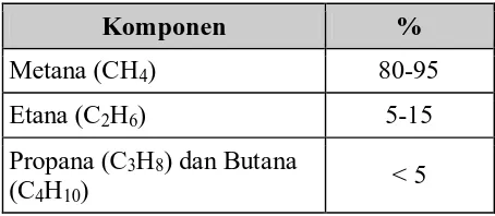 Tabel 2.1 Komponen yang terdapat pada gas alam 