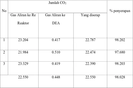 Tabel 4.1. Data Hasil Penyerapan CO2 pada gas aliran ke reaktor dan gas aliran ke 