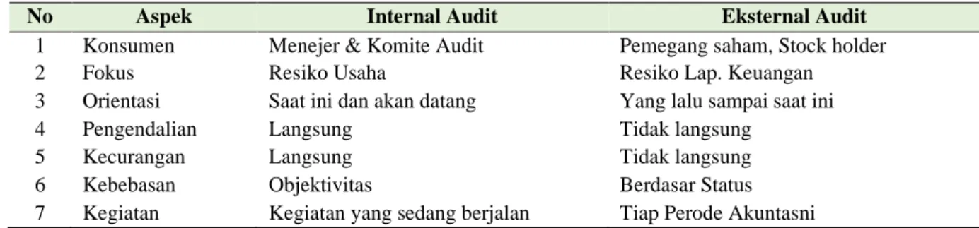 Tabel 2. Perbedaan Internal Audit dan Eksternal Audit 