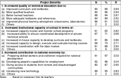 Table 6. Project benefits of the Agricultural School Project according to Teachers  