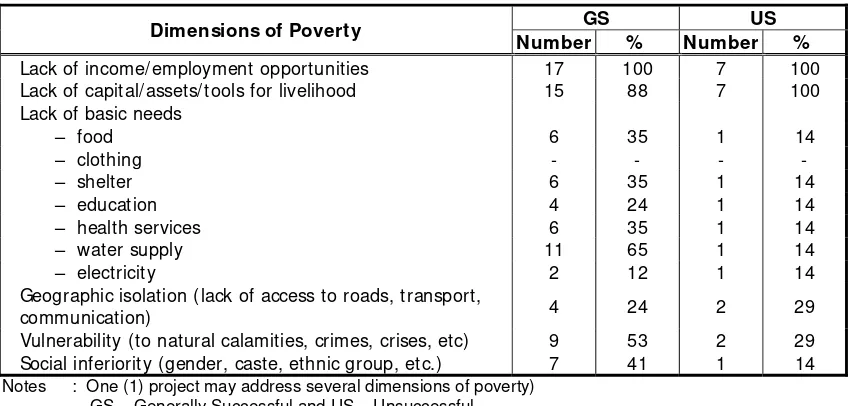 Table 2. Dimensions of Poverty Addressed by the Projects 