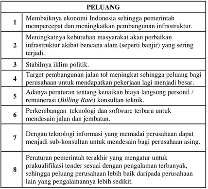 Tabel 4.4 Faktor-Faktor Peluang PT. Buana Archicon 