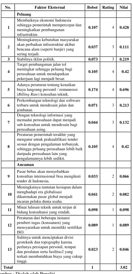 Tabel 4.6 Matriks EFE PT. Buana Archicon 