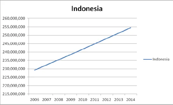 Gambar 1. 1 Pertumbuhan Populasi Penduduk Indonesia  Sumber: World Bank (2015) 