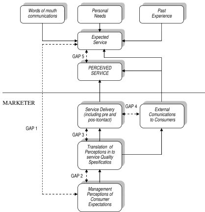 Gambar 2.1 Conseptual Model Of Service Quality 