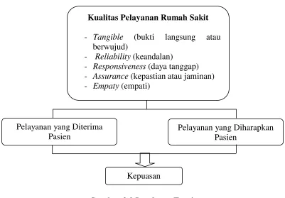 Gambar 2.2 Landasan Teori 