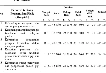 Tabel 4.2   Distribusi Responden Berdasarkan Persepsi tentang Kualitas Pelayanan Dimensi Penampilan Fisik (Tangible) di RSGMP FKG USU Medan 