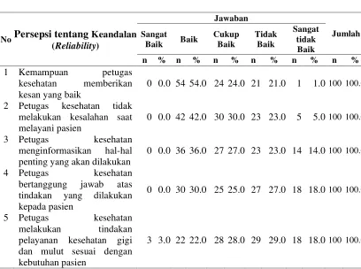 Tabel 4.3   Distribusi Responden Berdasarkan Persepsi tentang Kualitas 