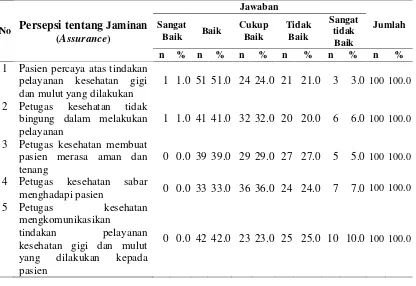 Tabel 4.5   Distribusi Responden Berdasarkan Persepsi tentang Kualitas Pelayanan Dimensi Jaminan (Assurance) di RSGMP FKG USU Medan 