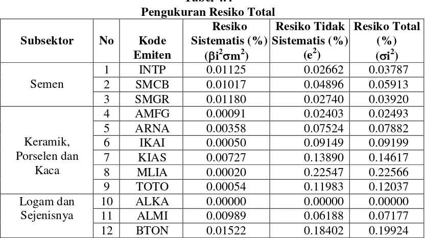 Tabel 4.4 Pengukuran Resiko Total  