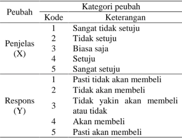 Tabel 1  Kategori  peubah  penjelas  dan  peubah  respons 